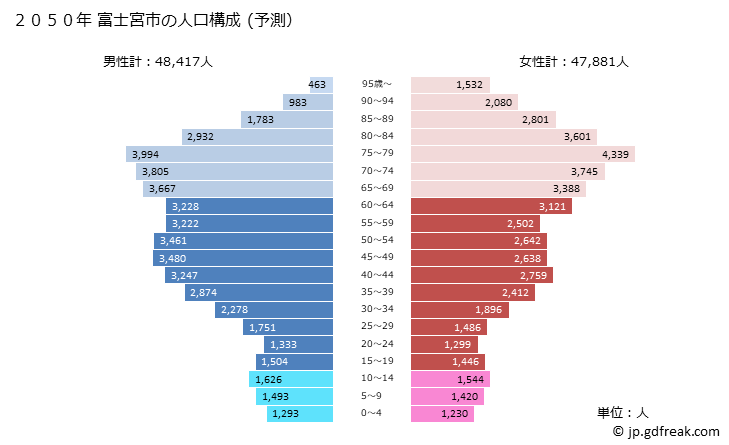 グラフ 富士宮市(ﾌｼﾞﾉﾐﾔｼ 静岡県)の人口と世帯 2050年の人口ピラミッド（予測）