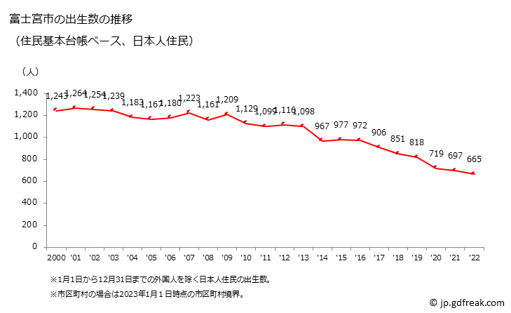 グラフ 富士宮市(ﾌｼﾞﾉﾐﾔｼ 静岡県)の人口と世帯 出生数推移（住民基本台帳ベース）