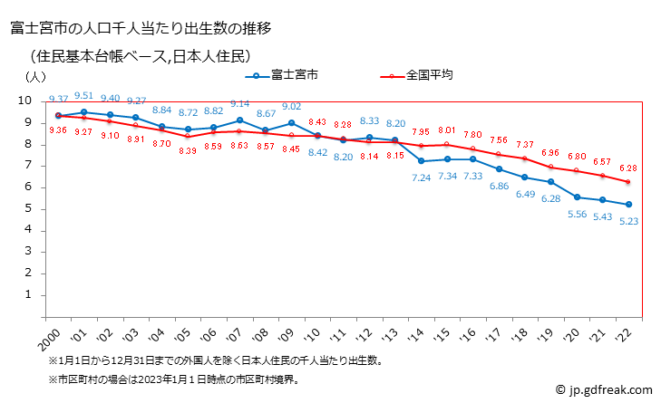 グラフ 富士宮市(ﾌｼﾞﾉﾐﾔｼ 静岡県)の人口と世帯 住民千人当たりの出生数（住民基本台帳ベース）
