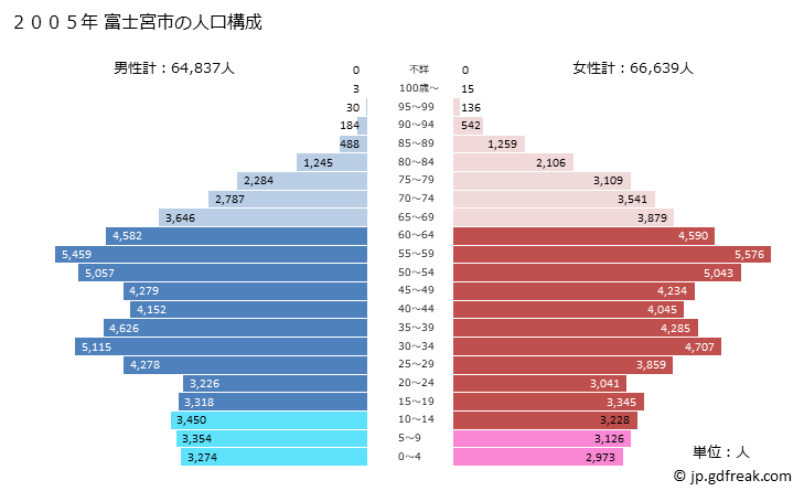 グラフ 富士宮市(ﾌｼﾞﾉﾐﾔｼ 静岡県)の人口と世帯 2005年の人口ピラミッド
