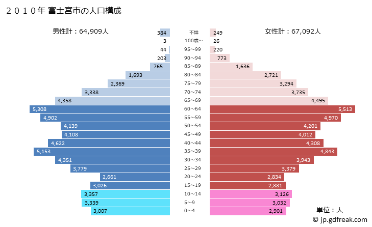 グラフ 富士宮市(ﾌｼﾞﾉﾐﾔｼ 静岡県)の人口と世帯 2010年の人口ピラミッド