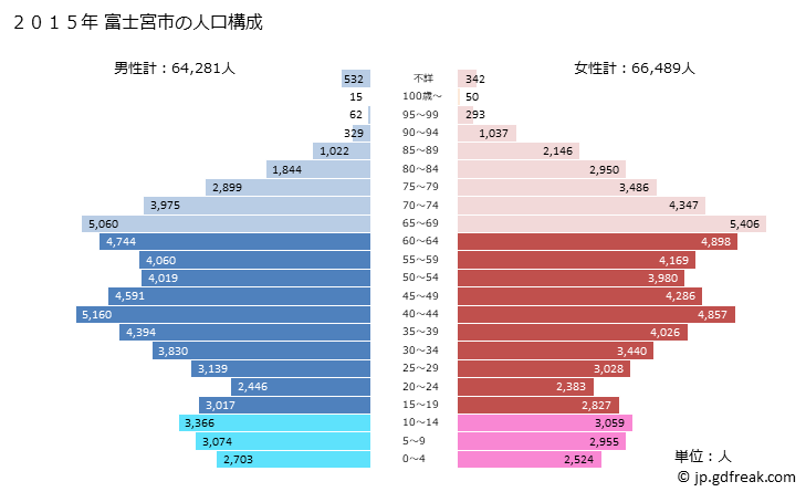 グラフ 富士宮市(ﾌｼﾞﾉﾐﾔｼ 静岡県)の人口と世帯 2015年の人口ピラミッド