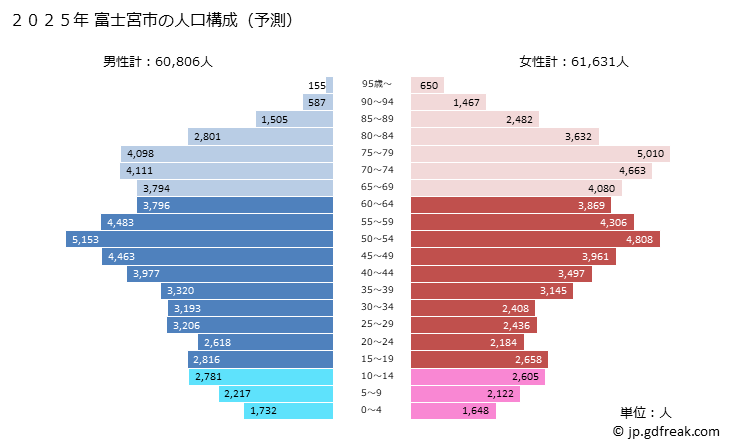 グラフ 富士宮市(ﾌｼﾞﾉﾐﾔｼ 静岡県)の人口と世帯 2025年の人口ピラミッド