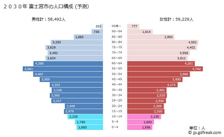 グラフ 富士宮市(ﾌｼﾞﾉﾐﾔｼ 静岡県)の人口と世帯 2030年の人口ピラミッド（予測）