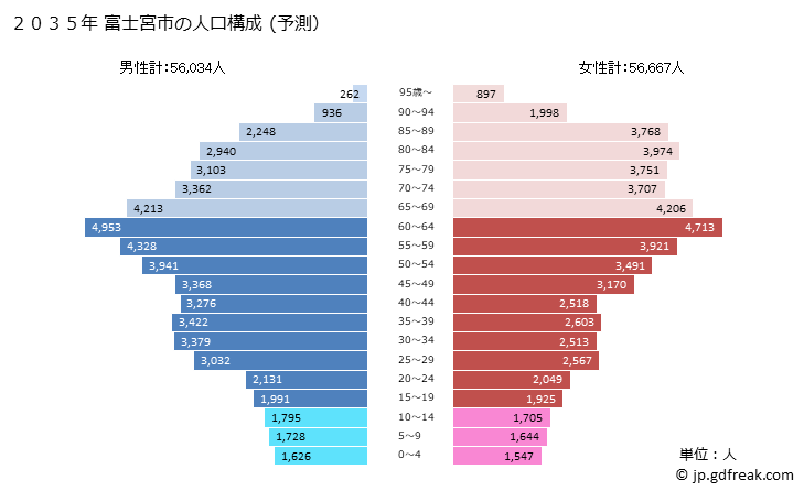 グラフ 富士宮市(ﾌｼﾞﾉﾐﾔｼ 静岡県)の人口と世帯 2035年の人口ピラミッド（予測）