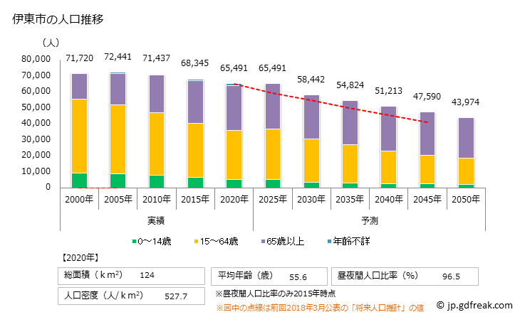 グラフ 伊東市(ｲﾄｳｼ 静岡県)の人口と世帯 人口推移