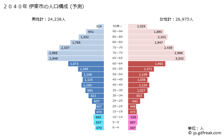 グラフ 伊東市(ｲﾄｳｼ 静岡県)の人口と世帯 2040年の人口ピラミッド（予測）