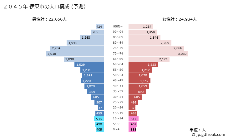 グラフ 伊東市(ｲﾄｳｼ 静岡県)の人口と世帯 2045年の人口ピラミッド（予測）