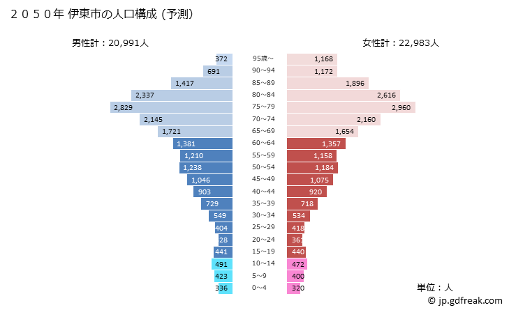 グラフ 伊東市(ｲﾄｳｼ 静岡県)の人口と世帯 2050年の人口ピラミッド（予測）