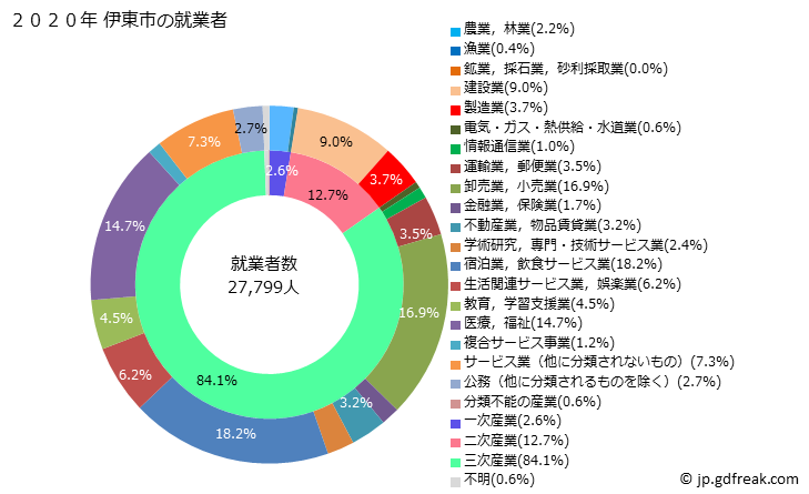 グラフ 伊東市(ｲﾄｳｼ 静岡県)の人口と世帯 就業者数とその産業構成