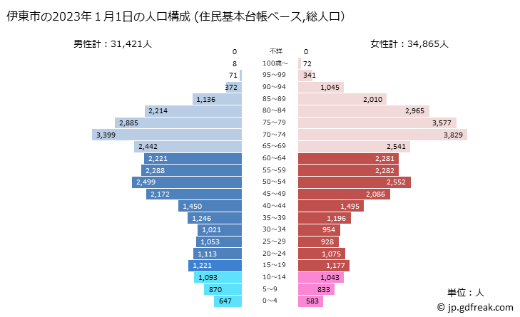 グラフ 伊東市(ｲﾄｳｼ 静岡県)の人口と世帯 2023年の人口ピラミッド（住民基本台帳ベース）