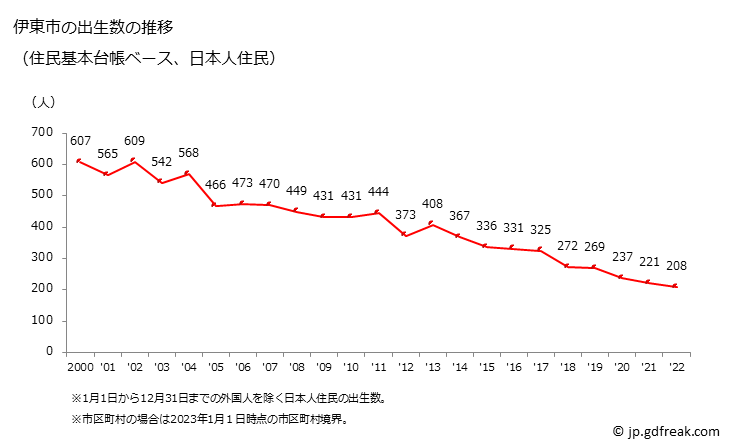 グラフ 伊東市(ｲﾄｳｼ 静岡県)の人口と世帯 出生数推移（住民基本台帳ベース）
