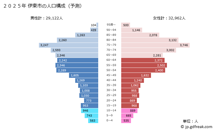 グラフ 伊東市(ｲﾄｳｼ 静岡県)の人口と世帯 2025年の人口ピラミッド