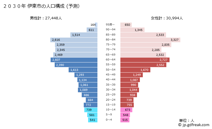 グラフ 伊東市(ｲﾄｳｼ 静岡県)の人口と世帯 2030年の人口ピラミッド（予測）