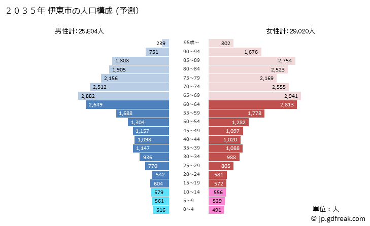 グラフ 伊東市(ｲﾄｳｼ 静岡県)の人口と世帯 2035年の人口ピラミッド（予測）