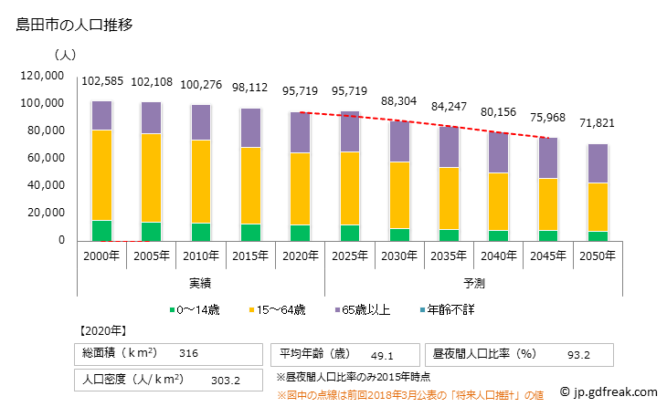 グラフ 島田市(ｼﾏﾀﾞｼ 静岡県)の人口と世帯 人口推移