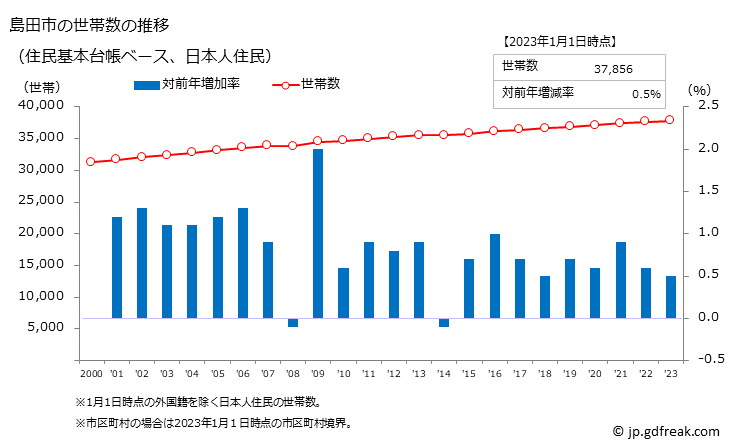 グラフ 島田市(ｼﾏﾀﾞｼ 静岡県)の人口と世帯 世帯数推移（住民基本台帳ベース）