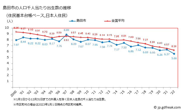 グラフ 島田市(ｼﾏﾀﾞｼ 静岡県)の人口と世帯 住民千人当たりの出生数（住民基本台帳ベース）