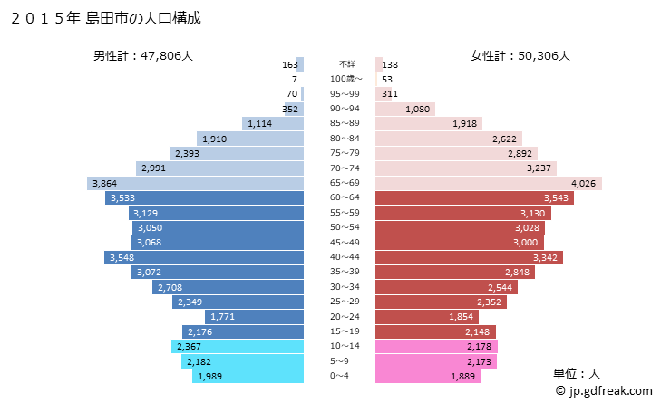 グラフ 島田市(ｼﾏﾀﾞｼ 静岡県)の人口と世帯 2015年の人口ピラミッド