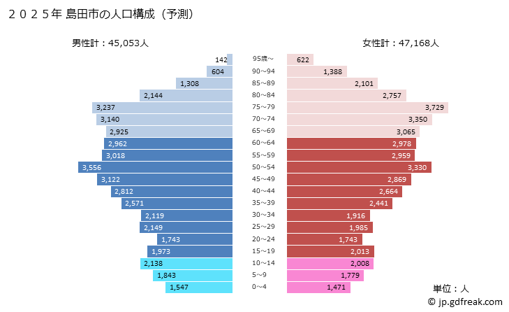 グラフ 島田市(ｼﾏﾀﾞｼ 静岡県)の人口と世帯 2025年の人口ピラミッド