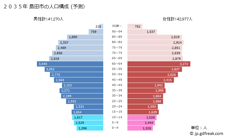 グラフ 島田市(ｼﾏﾀﾞｼ 静岡県)の人口と世帯 2035年の人口ピラミッド（予測）