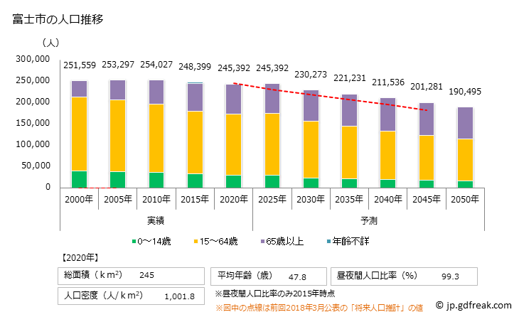 グラフ 富士市(ﾌｼﾞｼ 静岡県)の人口と世帯 人口推移