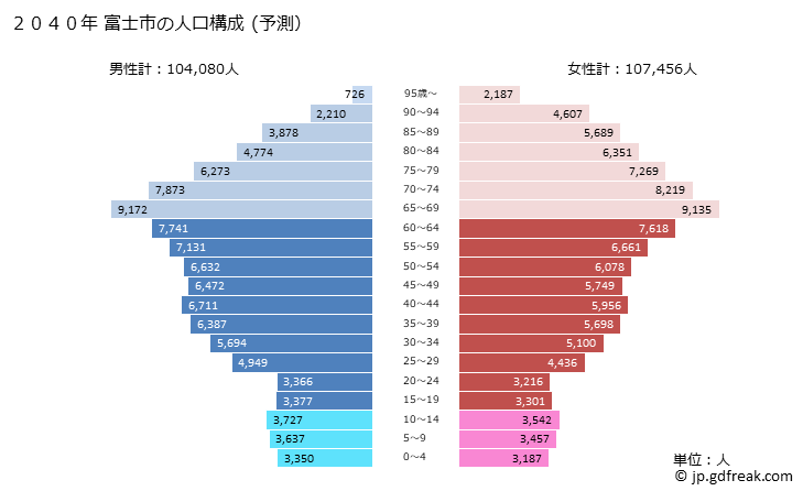 グラフ 富士市(ﾌｼﾞｼ 静岡県)の人口と世帯 2040年の人口ピラミッド（予測）