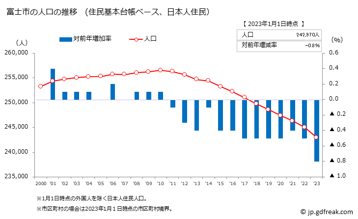 グラフ 富士市(ﾌｼﾞｼ 静岡県)の人口と世帯 人口推移（住民基本台帳ベース）