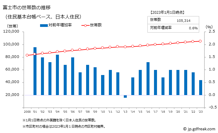 グラフ 富士市(ﾌｼﾞｼ 静岡県)の人口と世帯 世帯数推移（住民基本台帳ベース）