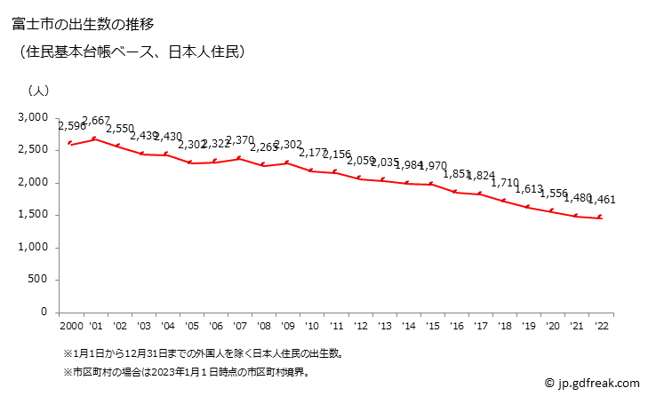 グラフ 富士市(ﾌｼﾞｼ 静岡県)の人口と世帯 出生数推移（住民基本台帳ベース）