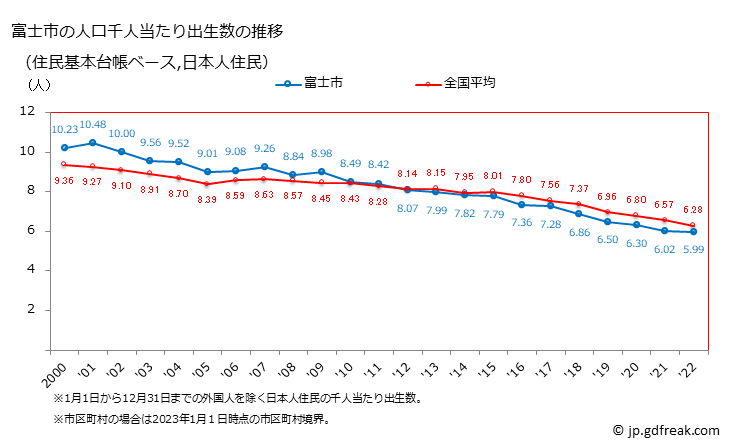 グラフ 富士市(ﾌｼﾞｼ 静岡県)の人口と世帯 住民千人当たりの出生数（住民基本台帳ベース）