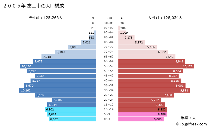 グラフ 富士市(ﾌｼﾞｼ 静岡県)の人口と世帯 2005年の人口ピラミッド
