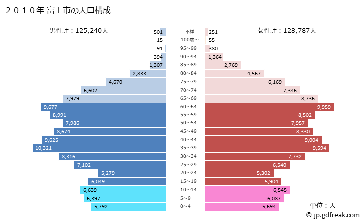 グラフ 富士市(ﾌｼﾞｼ 静岡県)の人口と世帯 2010年の人口ピラミッド