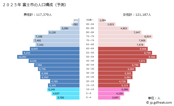 グラフ 富士市(ﾌｼﾞｼ 静岡県)の人口と世帯 2025年の人口ピラミッド