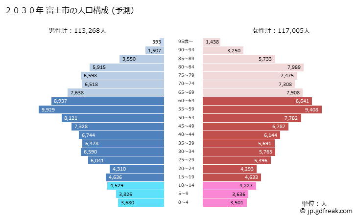 グラフ 富士市(ﾌｼﾞｼ 静岡県)の人口と世帯 2030年の人口ピラミッド（予測）
