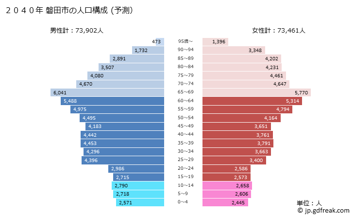 グラフ 磐田市(ｲﾜﾀｼ 静岡県)の人口と世帯 2040年の人口ピラミッド（予測）
