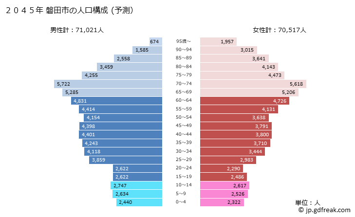 グラフ 磐田市(ｲﾜﾀｼ 静岡県)の人口と世帯 2045年の人口ピラミッド（予測）