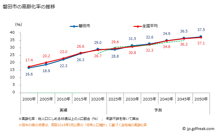 グラフ 磐田市(ｲﾜﾀｼ 静岡県)の人口と世帯 高齢化率の推移