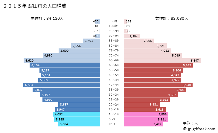 グラフ 磐田市(ｲﾜﾀｼ 静岡県)の人口と世帯 2015年の人口ピラミッド