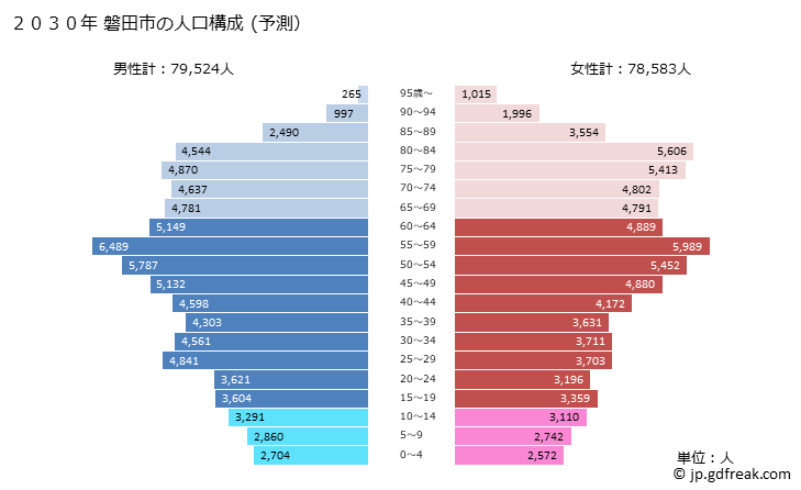 グラフ 磐田市(ｲﾜﾀｼ 静岡県)の人口と世帯 2030年の人口ピラミッド（予測）