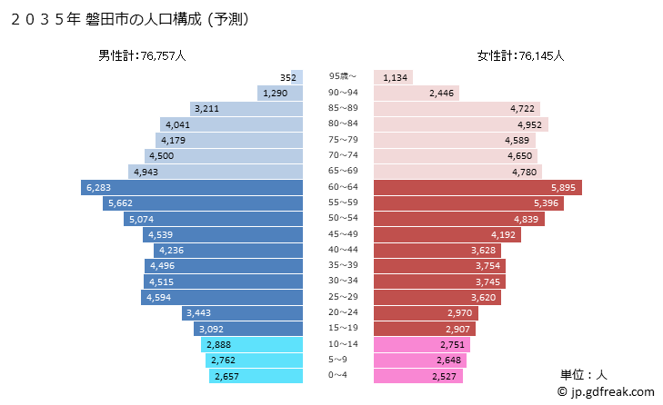 グラフ 磐田市(ｲﾜﾀｼ 静岡県)の人口と世帯 2035年の人口ピラミッド（予測）