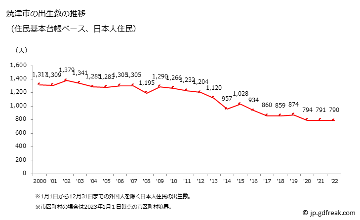グラフ 焼津市(ﾔｲﾂﾞｼ 静岡県)の人口と世帯 出生数推移（住民基本台帳ベース）