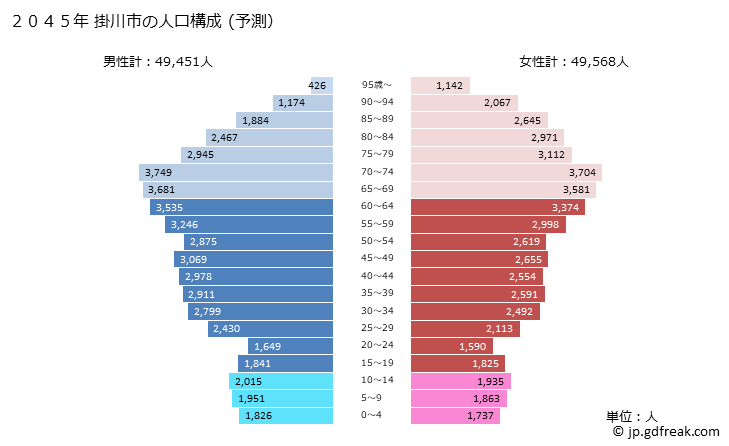 グラフ 掛川市(ｶｹｶﾞﾜｼ 静岡県)の人口と世帯 2045年の人口ピラミッド（予測）