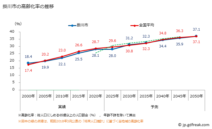 グラフ 掛川市(ｶｹｶﾞﾜｼ 静岡県)の人口と世帯 高齢化率の推移