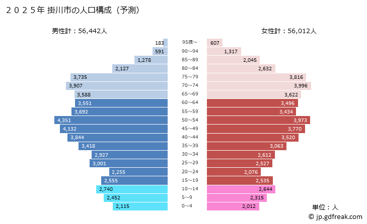 グラフ 掛川市(ｶｹｶﾞﾜｼ 静岡県)の人口と世帯 2025年の人口ピラミッド