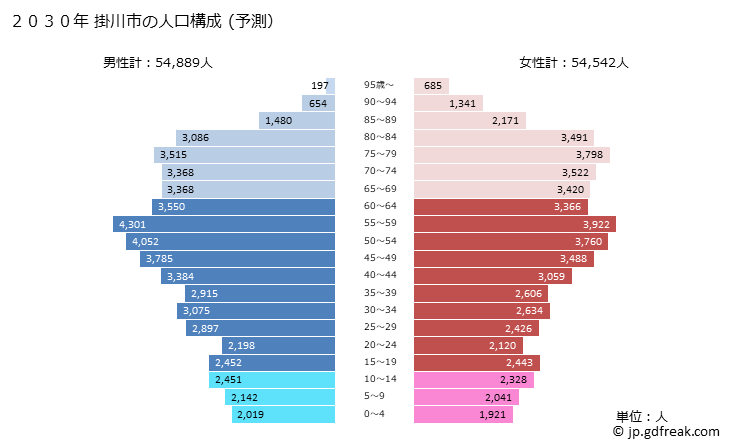 グラフ 掛川市(ｶｹｶﾞﾜｼ 静岡県)の人口と世帯 2030年の人口ピラミッド（予測）