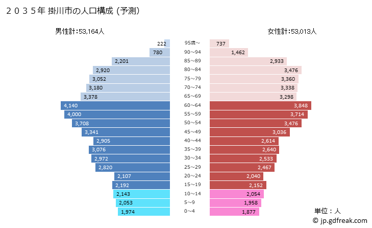 グラフ 掛川市(ｶｹｶﾞﾜｼ 静岡県)の人口と世帯 2035年の人口ピラミッド（予測）