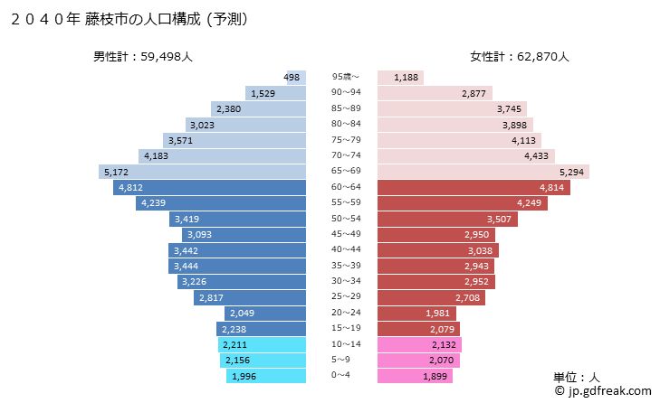 グラフ 藤枝市(ﾌｼﾞｴﾀﾞｼ 静岡県)の人口と世帯 2040年の人口ピラミッド（予測）