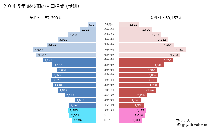 グラフ 藤枝市(ﾌｼﾞｴﾀﾞｼ 静岡県)の人口と世帯 2045年の人口ピラミッド（予測）