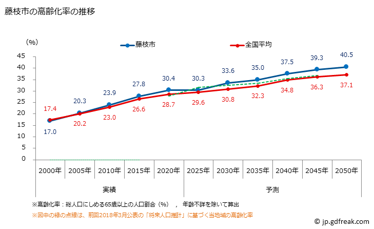 グラフ 藤枝市(ﾌｼﾞｴﾀﾞｼ 静岡県)の人口と世帯 高齢化率の推移
